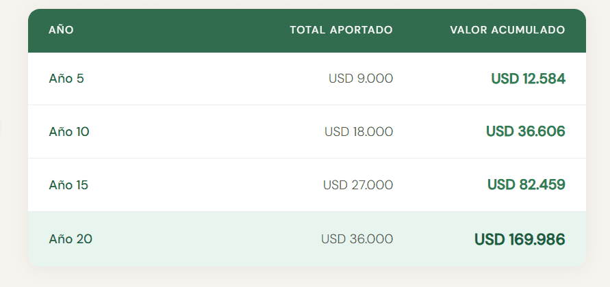 Tabla de acumulación: aportando USD 150 por mes al 13% anual, el capital pasa de USD 12.584 en el año 5 a USD 169.986 en el año 20, con un total aportado de USD 36.000.